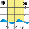  tide chart for Saturday, April 23, 2022