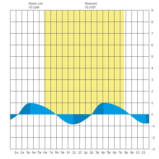  tide chart for Sunday, April 24, 2022