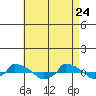  tide chart for Sunday, April 24, 2022