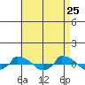  tide chart for Monday, April 25, 2022