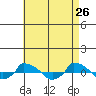  tide chart for Tuesday, April 26, 2022