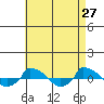  tide chart for Wednesday, April 27, 2022