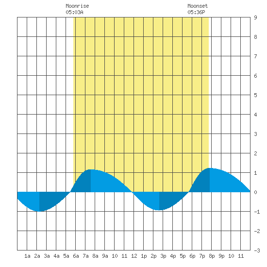  tide chart for Thursday, April 28, 2022