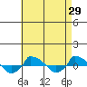  tide chart for Friday, April 29, 2022