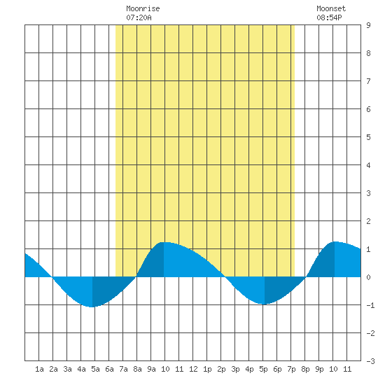  tide chart for Saturday, April 2, 2022