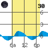  tide chart for Saturday, April 30, 2022