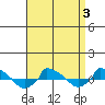  tide chart for Sunday, April 3, 2022