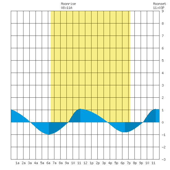  tide chart for Monday, April 4, 2022