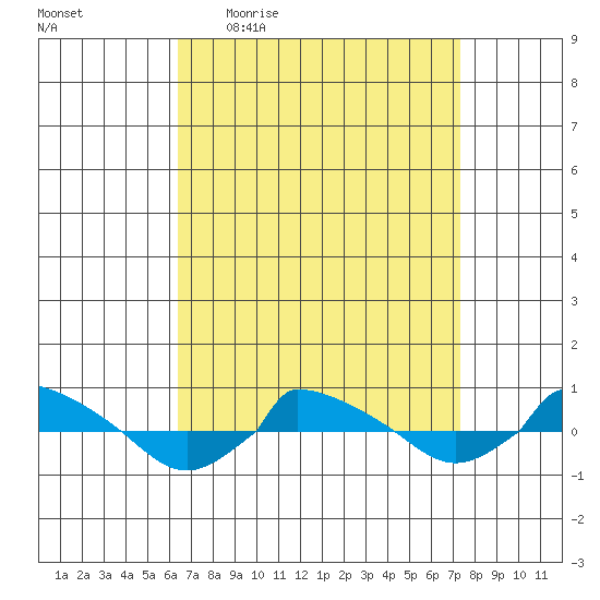  tide chart for Tuesday, April 5, 2022