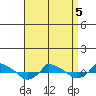  tide chart for Tuesday, April 5, 2022