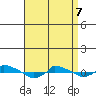  tide chart for Thursday, April 7, 2022