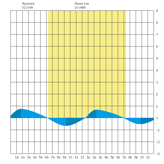  tide chart for Friday, April 8, 2022