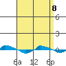  tide chart for Friday, April 8, 2022