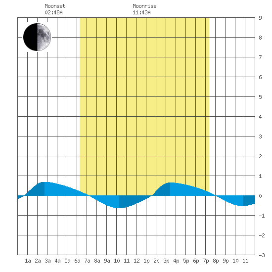  tide chart for Saturday, April 9, 2022