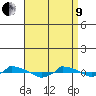  tide chart for Saturday, April 9, 2022