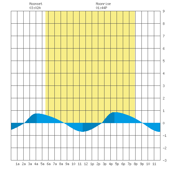  tide chart for Tuesday, May 10, 2022
