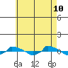  tide chart for Tuesday, May 10, 2022