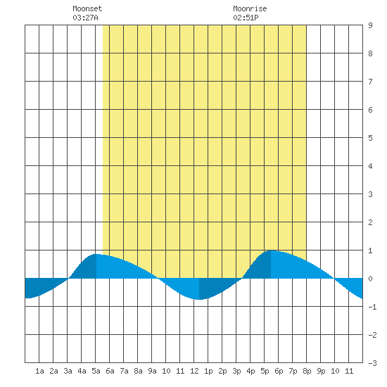  tide chart for Wednesday, May 11, 2022