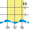  tide chart for Wednesday, May 11, 2022