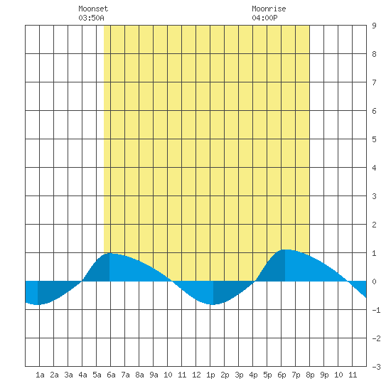  tide chart for Thursday, May 12, 2022