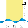  tide chart for Thursday, May 12, 2022