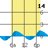  tide chart for Saturday, May 14, 2022