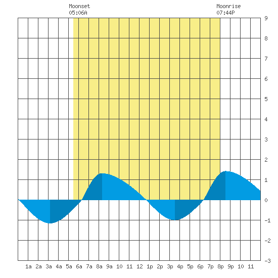  tide chart for Sunday, May 15, 2022