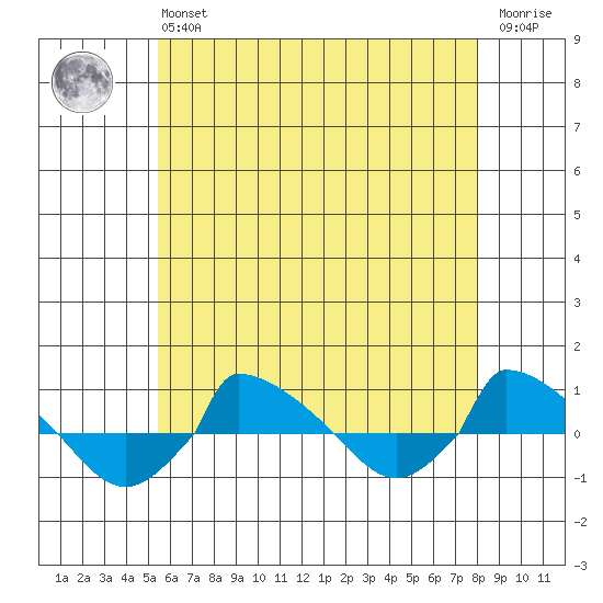  tide chart for Monday, May 16, 2022