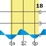  tide chart for Wednesday, May 18, 2022