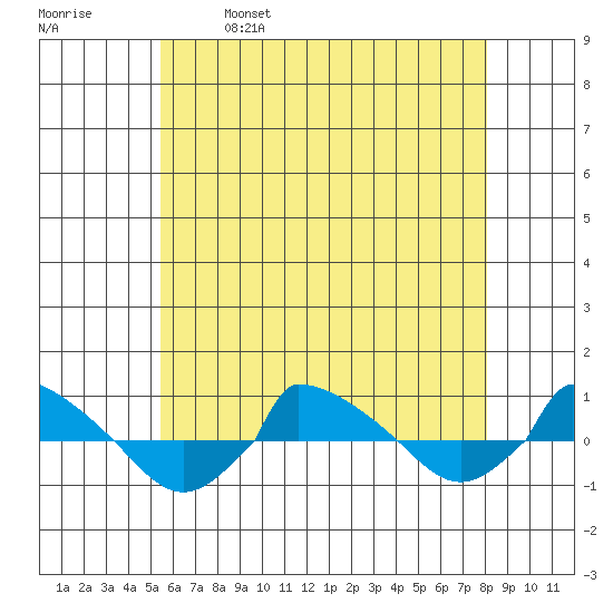  tide chart for Thursday, May 19, 2022