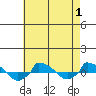  tide chart for Sunday, May 1, 2022