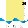  tide chart for Friday, May 20, 2022