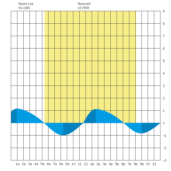  tide chart for Saturday, May 21, 2022