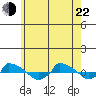  tide chart for Sunday, May 22, 2022