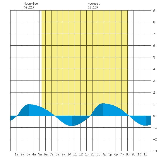  tide chart for Monday, May 23, 2022