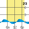  tide chart for Monday, May 23, 2022