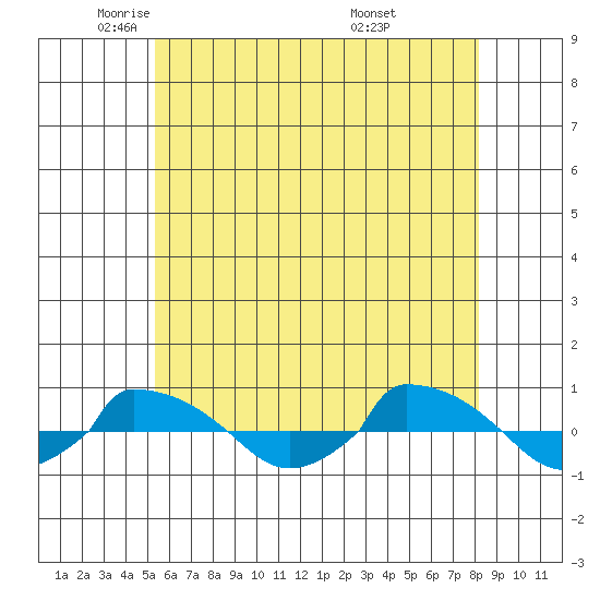  tide chart for Tuesday, May 24, 2022