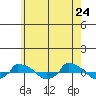  tide chart for Tuesday, May 24, 2022