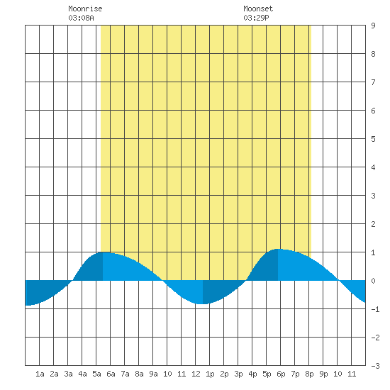  tide chart for Wednesday, May 25, 2022