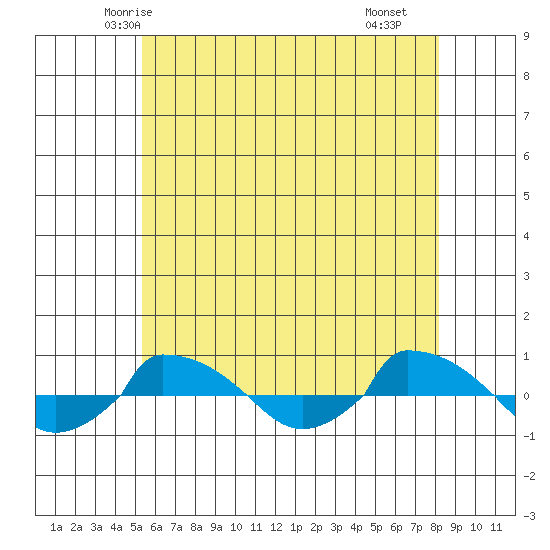  tide chart for Thursday, May 26, 2022