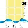  tide chart for Thursday, May 26, 2022