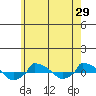  tide chart for Sunday, May 29, 2022