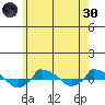  tide chart for Monday, May 30, 2022