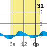  tide chart for Tuesday, May 31, 2022