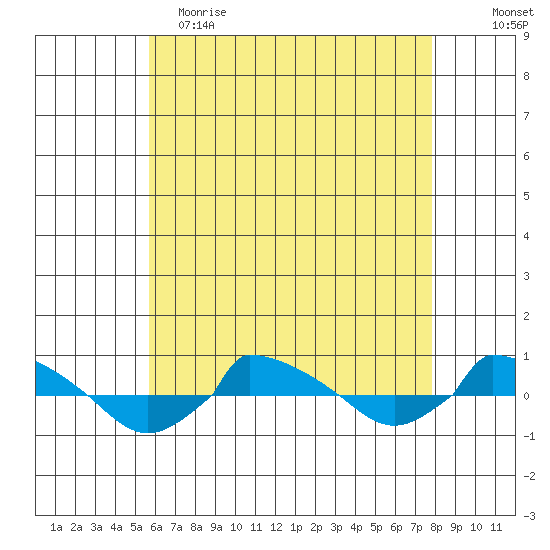  tide chart for Tuesday, May 3, 2022