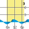  tide chart for Tuesday, May 3, 2022