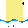  tide chart for Wednesday, May 4, 2022