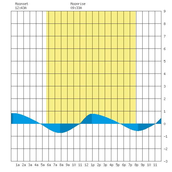  tide chart for Friday, May 6, 2022