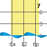  tide chart for Saturday, May 7, 2022