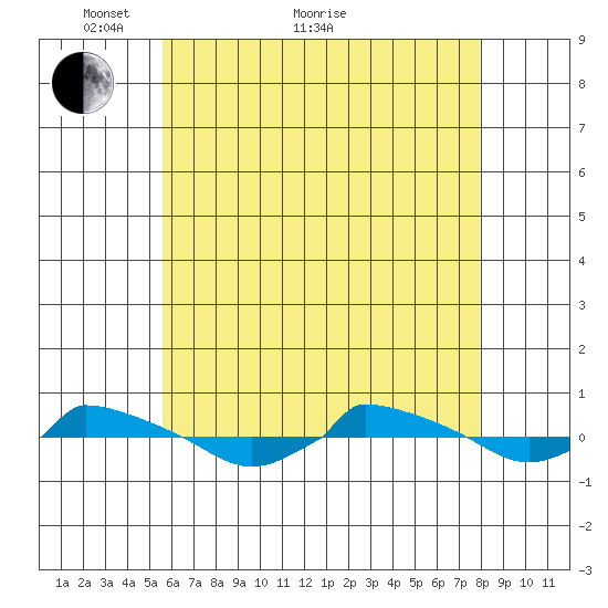  tide chart for Sunday, May 8, 2022
